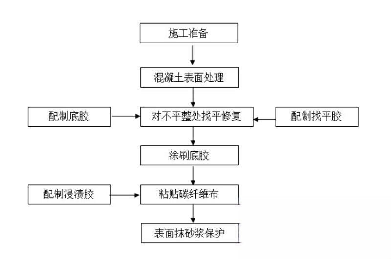 茂县碳纤维加固的优势以及使用方法